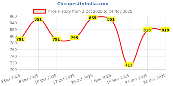 flipkart.com redific Granite Non-Stick Flate Round Tawa – 30cm Tawa 30 cm diameter redific Price History Graph from 3 Oct 2025 to 24 Nov 2025
