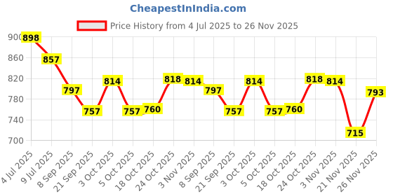 flipkart.com redific Non Stick set Dosa Tawa Nonstick Pan set of 1 pis Non-Stick Coated Cookware Set Tawa 30 cm diameter redific Price History Graph from 4 Jul 2025 to 26 Nov 2025