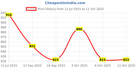 flipkart.com redific Non-Stick Tawa Pan NonStick set Non Stick Cookware Set Combo 1 Piece Tawa 30 cm diameter redific Price History Graph from 12 Jul 2025 to 10 Oct 2025