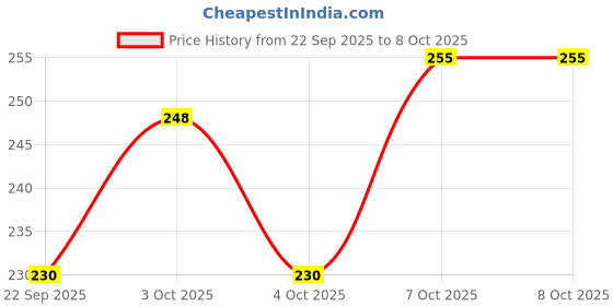 flipkart.com redific Saucepan for Tea,chai milk pan coffee maker pan with Handle without lid Sauce Pan 15 cm diameter 1 L capacity redific Price History Graph from 22 Sep 2025 to 7 Oct 2025