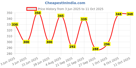 flipkart.com redific Set of 6 Pattern Discs Kitchen Press redific Price History Graph from 3 Jun 2025 to 10 Oct 2025