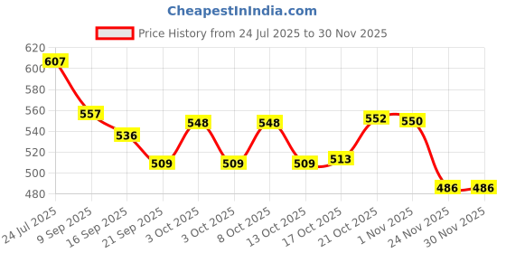 flipkart.com redific Spice Set Stainless Steel redific Price History Graph from 24 Jul 2025 to 29 Nov 2025