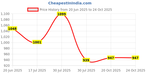 flipkart.com reditor 10000 mAh 22.5 W Slim Pocket Size Power Bank reditor Price History Graph from 20 Jun 2025 to 23 Oct 2025