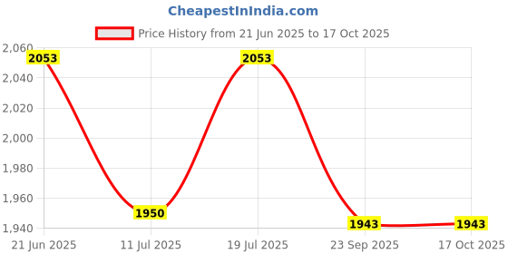 flipkart.com steeloart Red_Jholla steeloart Price History Graph from 21 Jun 2025 to 16 Oct 2025
