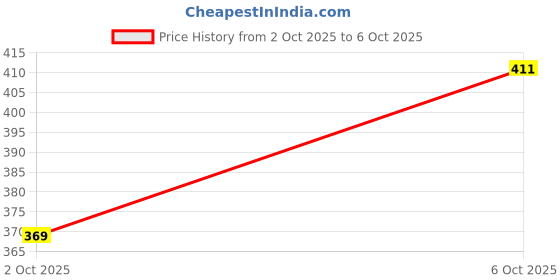 flipkart.com redleaf Gradient, Riding Glasses, UV Protection Wrap-around Sunglasses (Free Size) redleaf Price History Graph from 2 Oct 2025 to 6 Oct 2025