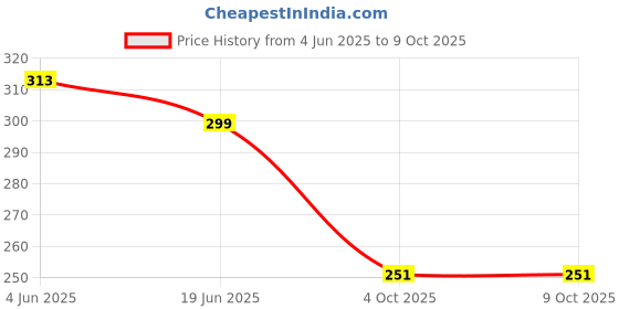 flipkart.com redleaf Gradient, UV Protection Round Sunglasses (Free Size) redleaf Price History Graph from 4 Jun 2025 to 9 Oct 2025