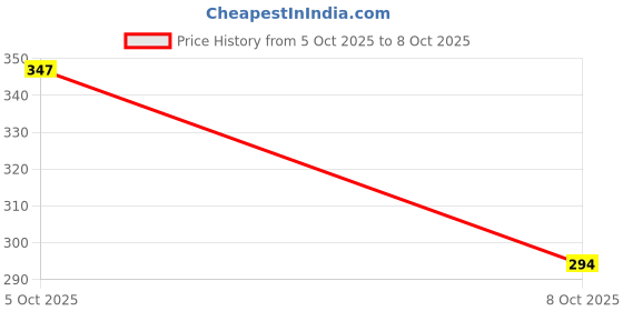 flipkart.com REDLUV Combed Cotton Rich Half Sleeved Stay Warm Men Top Thermal Price History Graph from 5 Oct 2025 to 8 Oct 2025