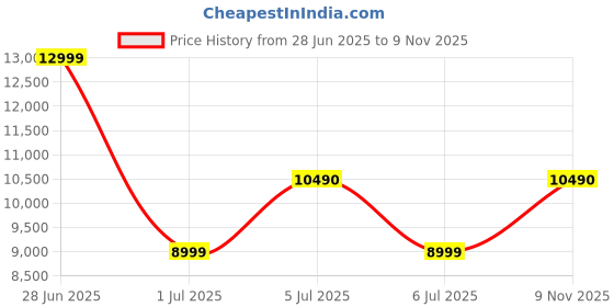 flipkart.com redmi 12 (Pastel Blue, 128 GB) redmi Price History Graph from 28 Jun 2025 to 9 Nov 2025