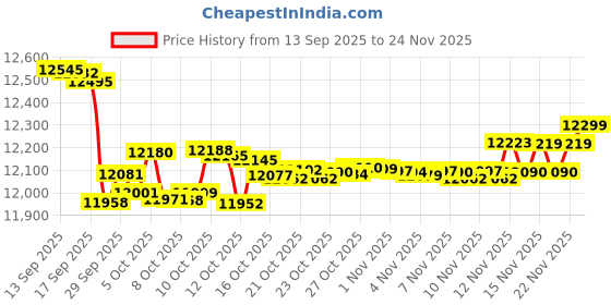 flipkart.com redmi 13 5G Prime Edition (Black Diamond, 128 GB) redmi Price History Graph from 13 Sep 2025 to 24 Nov 2025