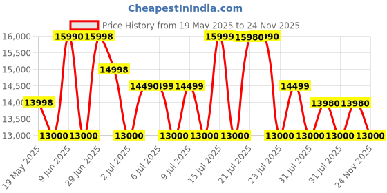flipkart.com redmi 13c 5G (Starlight Black, 256 GB) redmi Price History Graph from 19 May 2025 to 24 Nov 2025