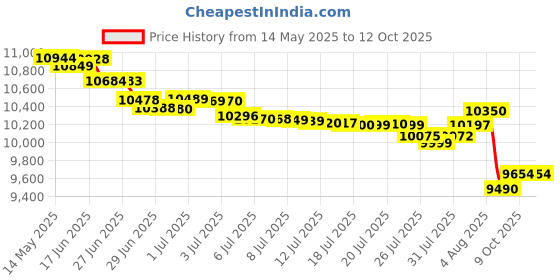 flipkart.com redmi 13c 5G (Startrail Green, 128 GB) redmi Price History Graph from 14 May 2025 to 12 Oct 2025