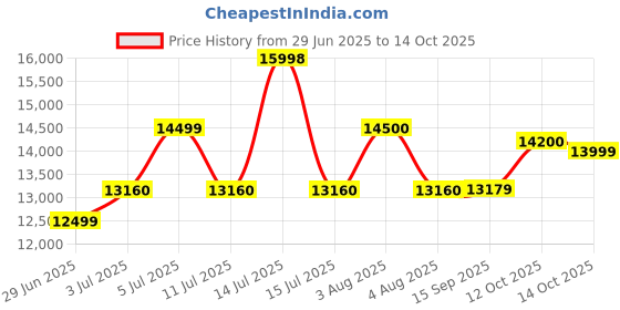 flipkart.com redmi 13c 5G (Startrail Green, 256 GB) redmi Price History Graph from 29 Jun 2025 to 14 Oct 2025