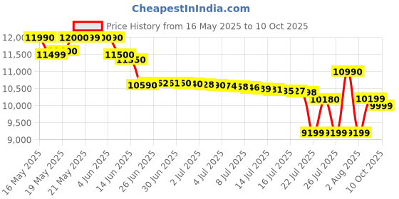 flipkart.com redmi 13c 5G (Startrail Silver, 128 GB) redmi Price History Graph from 16 May 2025 to 10 Oct 2025