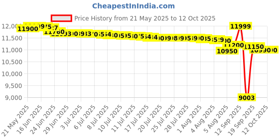 flipkart.com redmi 13c 5G (Startrail Silver, 128 GB) redmi Price History Graph from 21 May 2025 to 11 Oct 2025