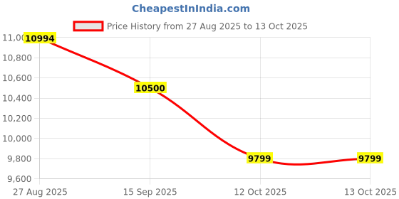 flipkart.com redmi 13C (Stardust Black, 128 GB) redmi Price History Graph from 27 Aug 2025 to 13 Oct 2025