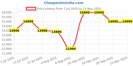 flipkart.com redmi 13C (Stardust Black, 256 GB) redmi Price History Graph from 7 Jul 2025 to 15 Nov 2025