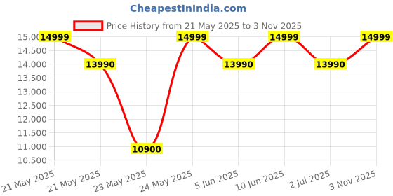 flipkart.com redmi 13C (Starfrost White, 256 GB) redmi Price History Graph from 21 May 2025 to 3 Nov 2025