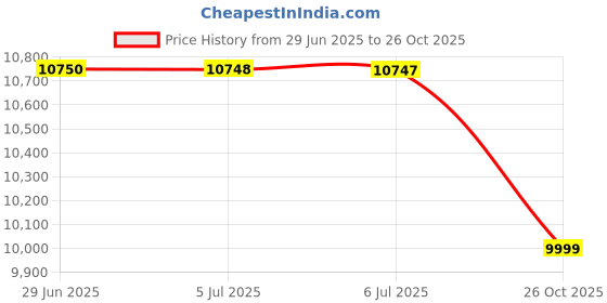 flipkart.com redmi 13C (Starshine Green, 128 GB) redmi Price History Graph from 29 Jun 2025 to 26 Oct 2025