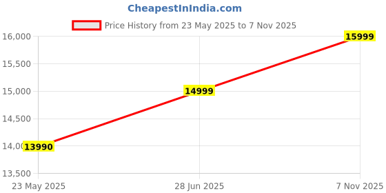 flipkart.com redmi 13C (Starshine Green, 256 GB) redmi Price History Graph from 23 May 2025 to 7 Nov 2025