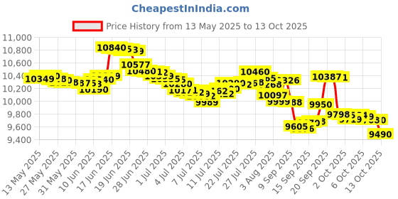 flipkart.com redmi 14C 5G (Stardust Purple, 128 GB) redmi Price History Graph from 13 May 2025 to 13 Oct 2025