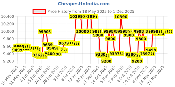 flipkart.com redmi 14C 5G (Stardust Purple, 64 GB) redmi Price History Graph from 18 May 2025 to 30 Nov 2025