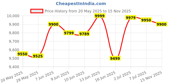 flipkart.com redmi 14C 5G (Stargaze Black, 64 GB) redmi Price History Graph from 20 May 2025 to 15 Nov 2025