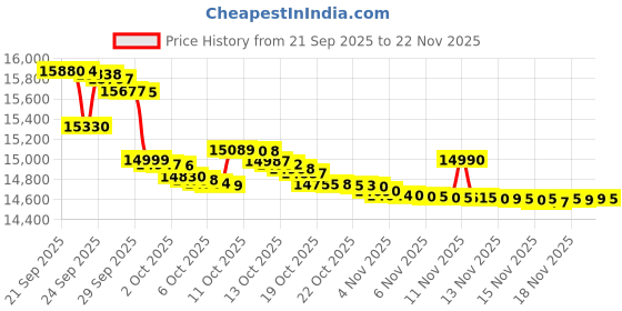 flipkart.com redmi 15 5G (Frosted White, 128 GB) redmi Price History Graph from 21 Sep 2025 to 22 Nov 2025
