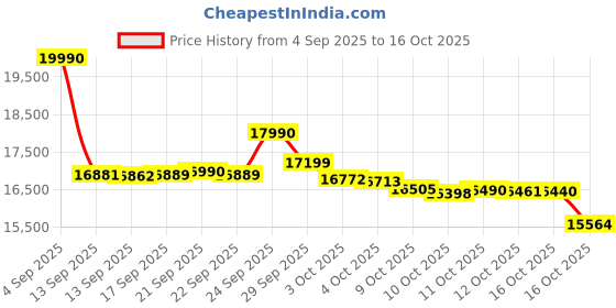 flipkart.com redmi 15 5G (Frosted White, 256 GB) redmi Price History Graph from 4 Sep 2025 to 16 Oct 2025