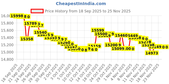 flipkart.com redmi 15 5G (Midnight Black, 128 GB) redmi Price History Graph from 18 Sep 2025 to 25 Nov 2025