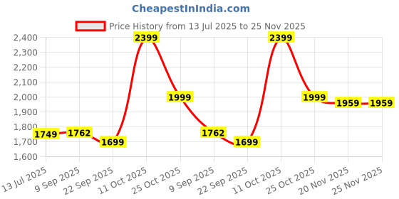 flipkart.com redmi 20000 mAh 18 W Power Bank redmi Price History Graph from 13 Jul 2025 to 25 Nov 2025