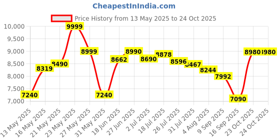 flipkart.com redmi A3 (Midnight Black, 128 GB) redmi Price History Graph from 13 May 2025 to 24 Oct 2025