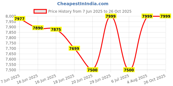 flipkart.com redmi A3 (Olive Green, 128 GB) redmi Price History Graph from 7 Jun 2025 to 25 Oct 2025