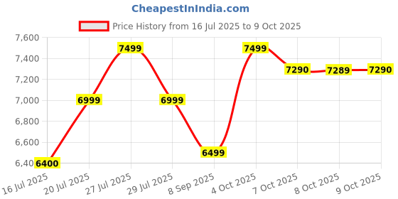flipkart.com redmi A3X (Midnight Black, 128 GB) redmi Price History Graph from 16 Jul 2025 to 9 Oct 2025