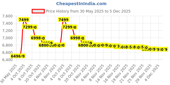 flipkart.com redmi A3X (Midnight Black, 64 GB) redmi Price History Graph from 30 May 2025 to 4 Dec 2025
