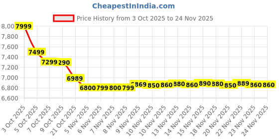 flipkart.com redmi A3X (Ocean Green, 64 GB) redmi Price History Graph from 3 Oct 2025 to 22 Nov 2025