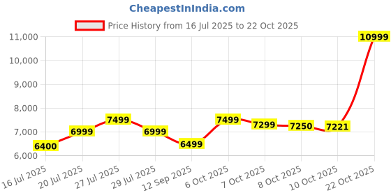 flipkart.com redmi A3X (Olive Green, 128 GB) redmi Price History Graph from 16 Jul 2025 to 22 Oct 2025