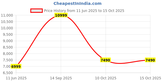 flipkart.com redmi A3X (Starry White, 128 GB) redmi Price History Graph from 11 Jun 2025 to 14 Oct 2025