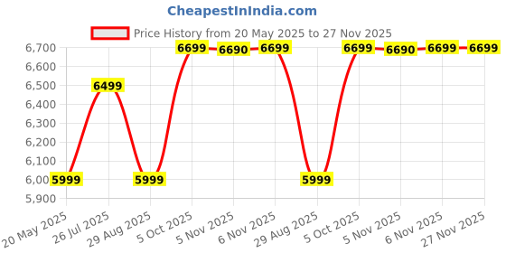 flipkart.com redmi A3X (Starry White, 64 GB) redmi Price History Graph from 20 May 2025 to 27 Nov 2025