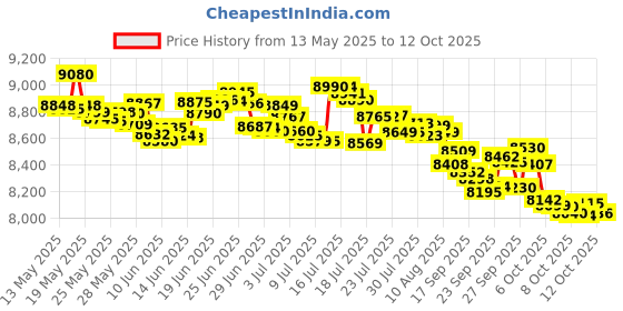 flipkart.com redmi A4 5G only on Jio SIM (Sparkle Purple, 64 GB) redmi Price History Graph from 13 May 2025 to 12 Oct 2025