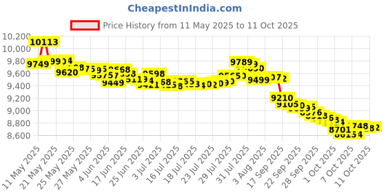 flipkart.com redmi A4 5G only on Jio SIM (Starry Black, 128 GB) redmi Price History Graph from 11 May 2025 to 10 Oct 2025
