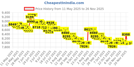 flipkart.com redmi A4 5G only on Jio SIM (Starry Black, 64 GB) redmi Price History Graph from 11 May 2025 to 26 Nov 2025