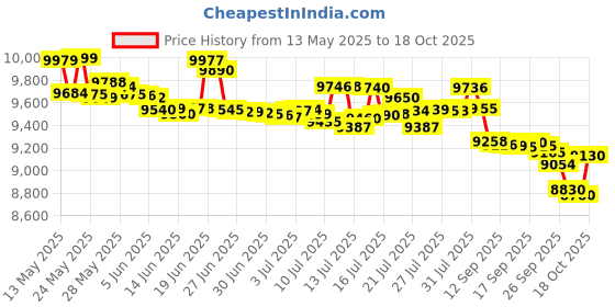 flipkart.com redmi A4 (Sparkle Purple, 128 GB) redmi Price History Graph from 13 May 2025 to 18 Oct 2025