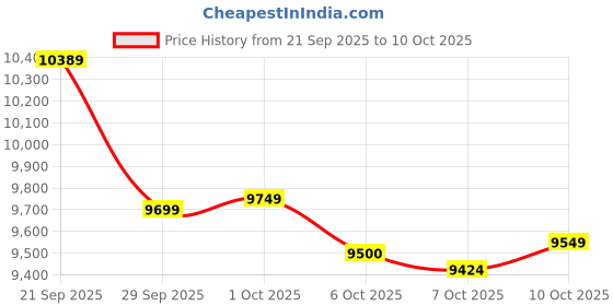 flipkart.com redmi A4 (Sparkle Purple, 128 GB) redmi Price History Graph from 21 Sep 2025 to 10 Oct 2025