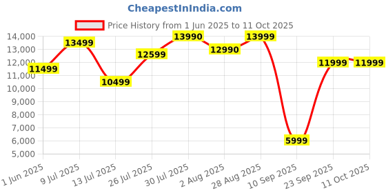 flipkart.com redmi by mi Xiaomi 80 cm (32 inch) HD Ready LED Smart FireTv OS 7 TV with Dolby Audio & DTS: Virtual X redmi by mi Price History Graph from 1 Jun 2025 to 10 Oct 2025