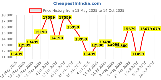flipkart.com redmi MI 80 cm (32 inch) HD Ready LED Smart FireTv OS 7 TV with Dolby Audio & DTS: Virtual X redmi Price History Graph from 18 May 2025 to 14 Oct 2025
