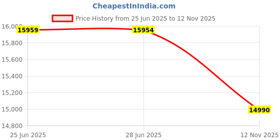 flipkart.com redmi Note 13 5G (Arctic White, 128 GB) redmi Price History Graph from 25 Jun 2025 to 12 Nov 2025
