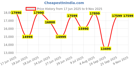 flipkart.com redmi Note 13 5G (Purple, 128 GB) redmi Price History Graph from 17 Jun 2025 to 7 Nov 2025