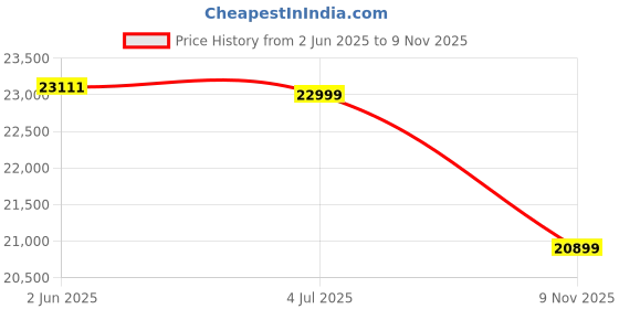 flipkart.com redmi Note 13 5G (Stealth Black, 256 GB) redmi Price History Graph from 2 Jun 2025 to 9 Nov 2025