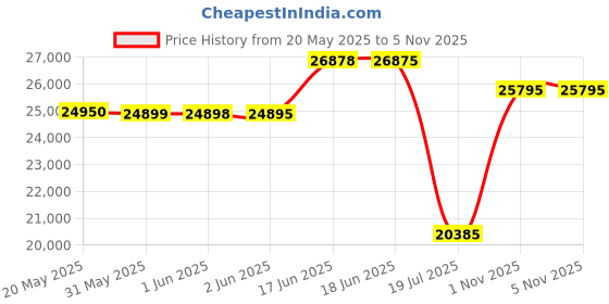 flipkart.com redmi Note 13 Pro+ 5G (Fusion Black, 256 GB) redmi Price History Graph from 20 May 2025 to 3 Nov 2025