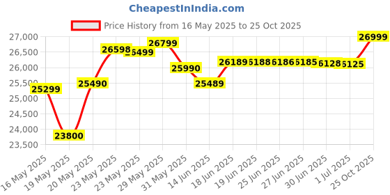 flipkart.com redmi Note 13 Pro+ 5G (Fusion White, 256 GB) redmi Price History Graph from 16 May 2025 to 25 Oct 2025